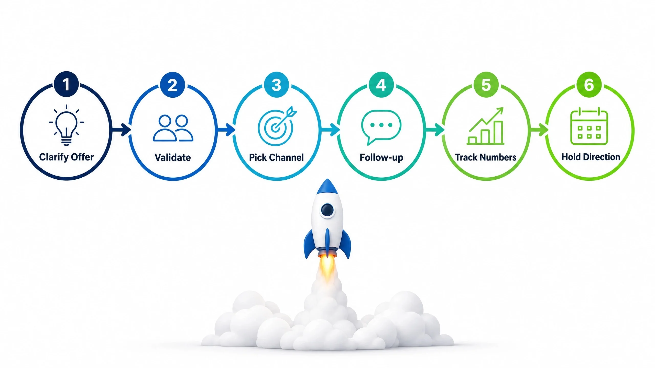 Six-step business growth system flowchart showing the journey from clarifying your offer through tracking metrics and maintaining consistency