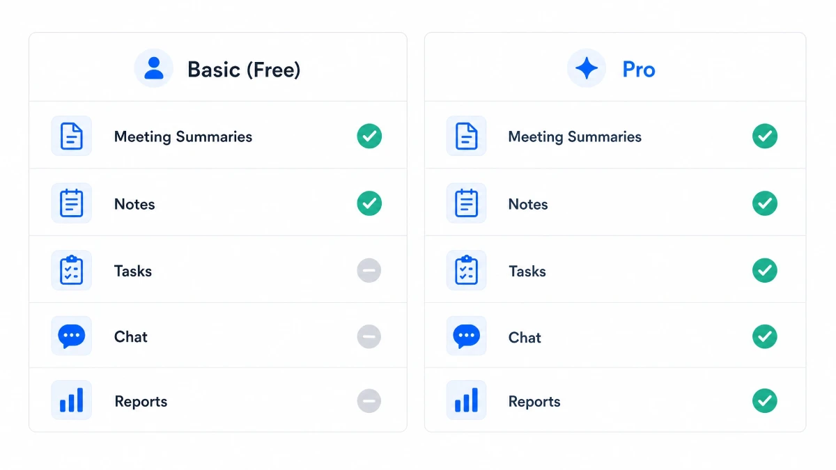 Visual comparison table with checkmarks and crosses showing feature availability for Basic and Pro plans Short to the point