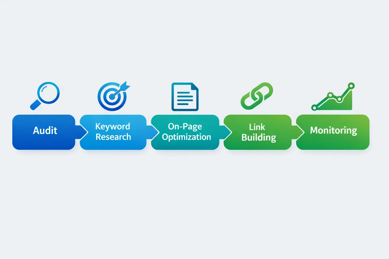 SEO workflow flowchart showing five steps: audit, keyword research, on-page optimization, link building, and monitoring