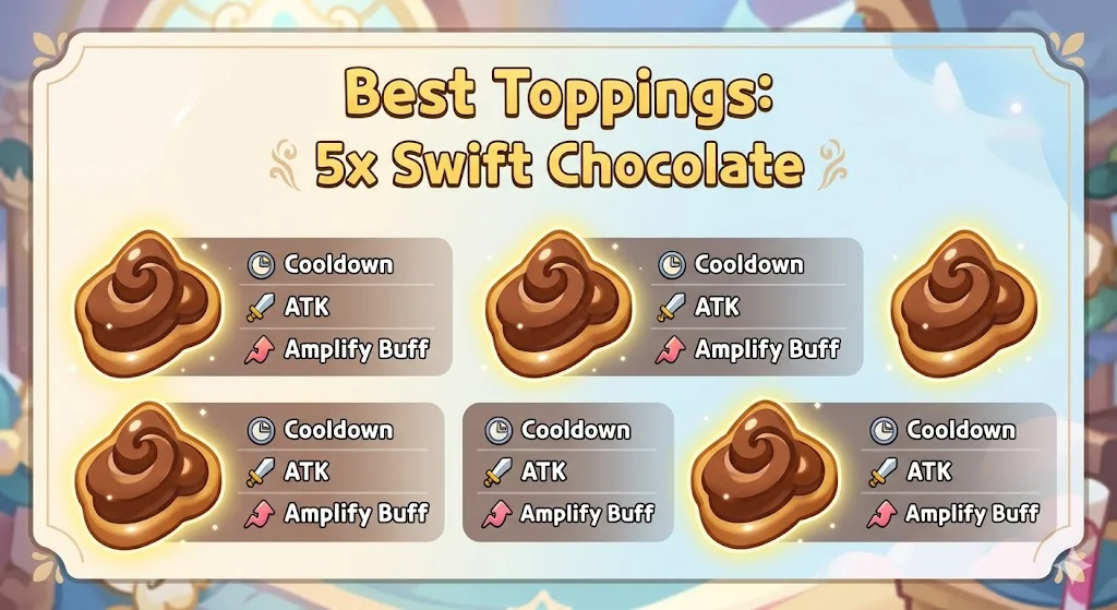 Cream Ferret Cookie equipped with 5 Swift Chocolate toppings showing recommended substats in Cookie Run Kingdom