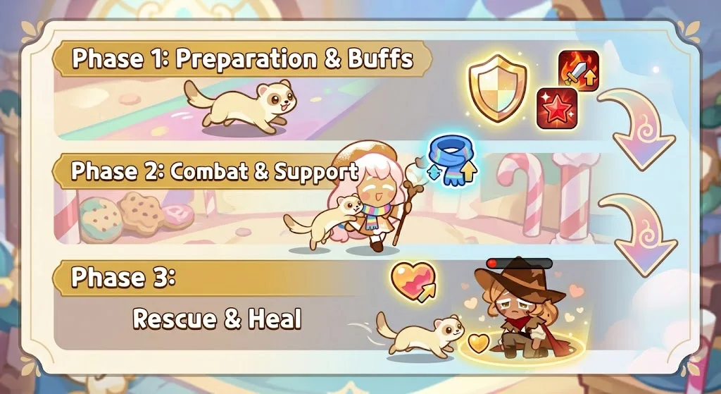 Diagram showing the three phases of Cream Ferret Cookie's Snuggly Ferret skill in Cookie Run Kingdom
