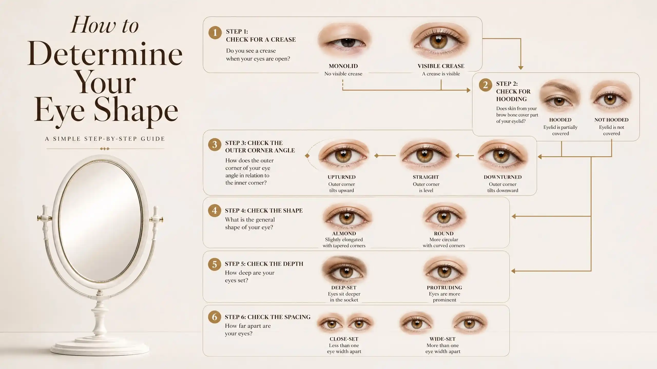 Educational infographic banner showing a mirror, eye shape comparison diagrams, and a visual flowchart for identifying different eye shapes.