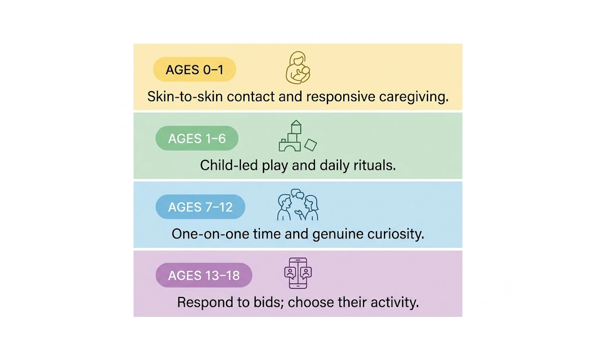 Infographic showing parent-child bonding strategies by age group from newborn to teenager across four developmental stages